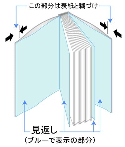 無線綴じ冊子の見返しについて