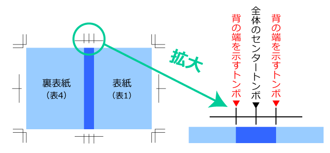 背の部分（背幅）を示すトンボの指示線